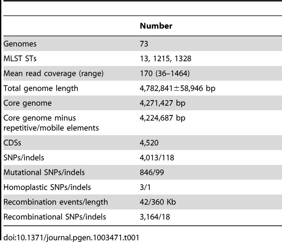 Features of the &lt;i&gt;S. enterica&lt;/i&gt; Agona non-repetitive non-mobile core genome.