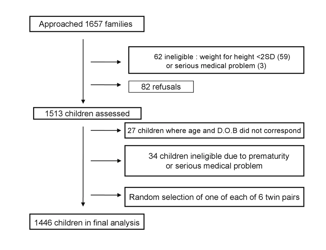 Flow diagram of the recruitment of families and children for the MDAT study.