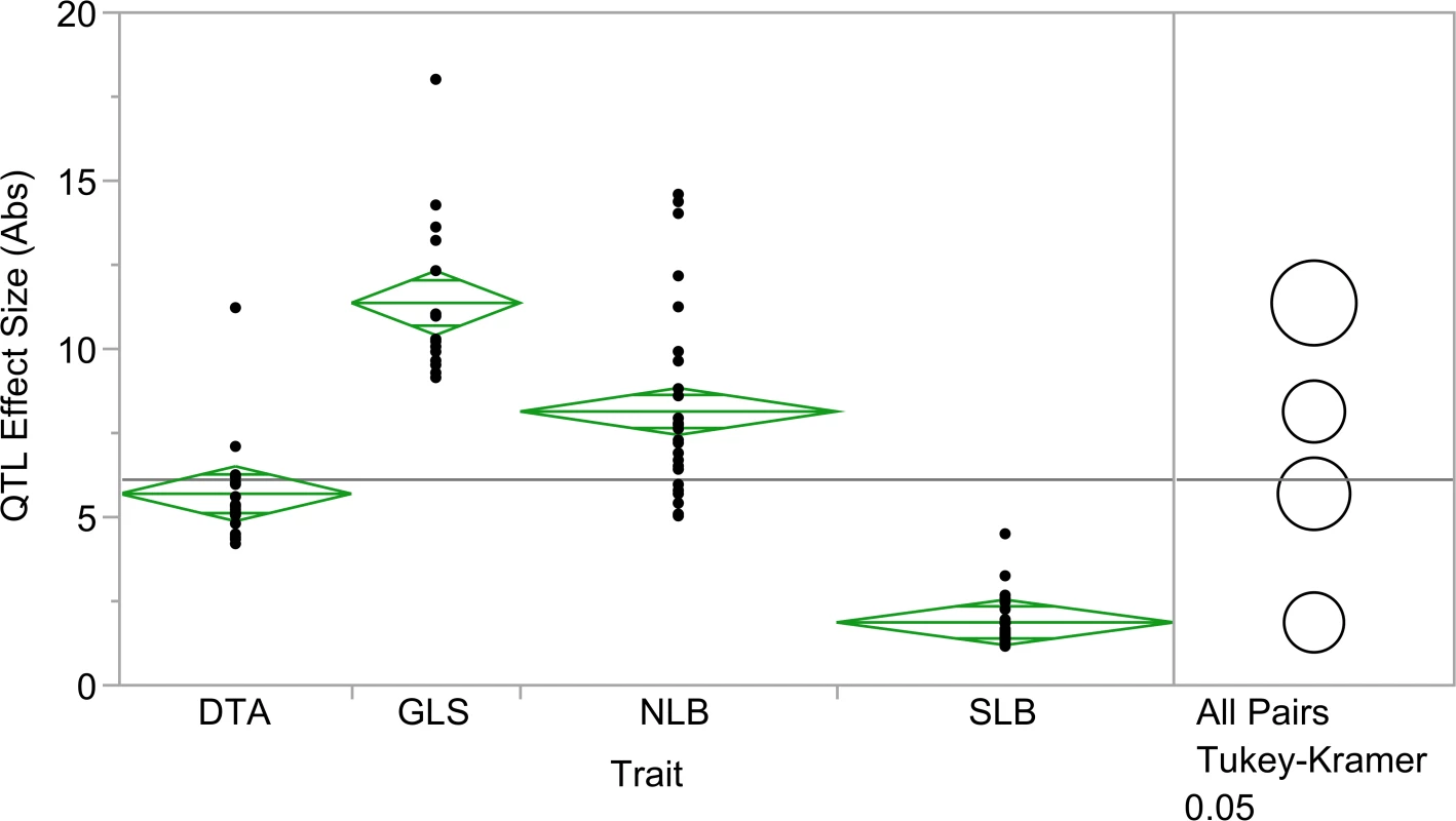 Absolute value of quantitative trait loci (QTL) effect size across three diseases and flowering time.