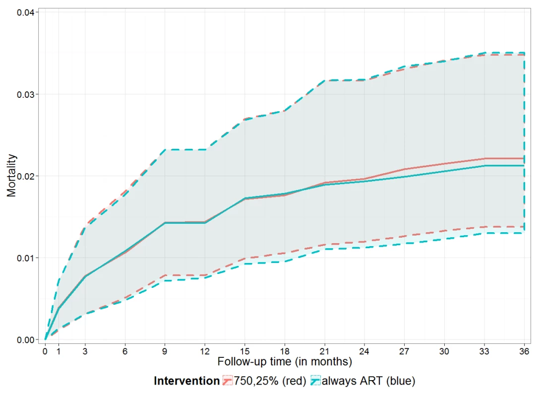 Estimated cumulative mortality for immediate versus deferred ART.