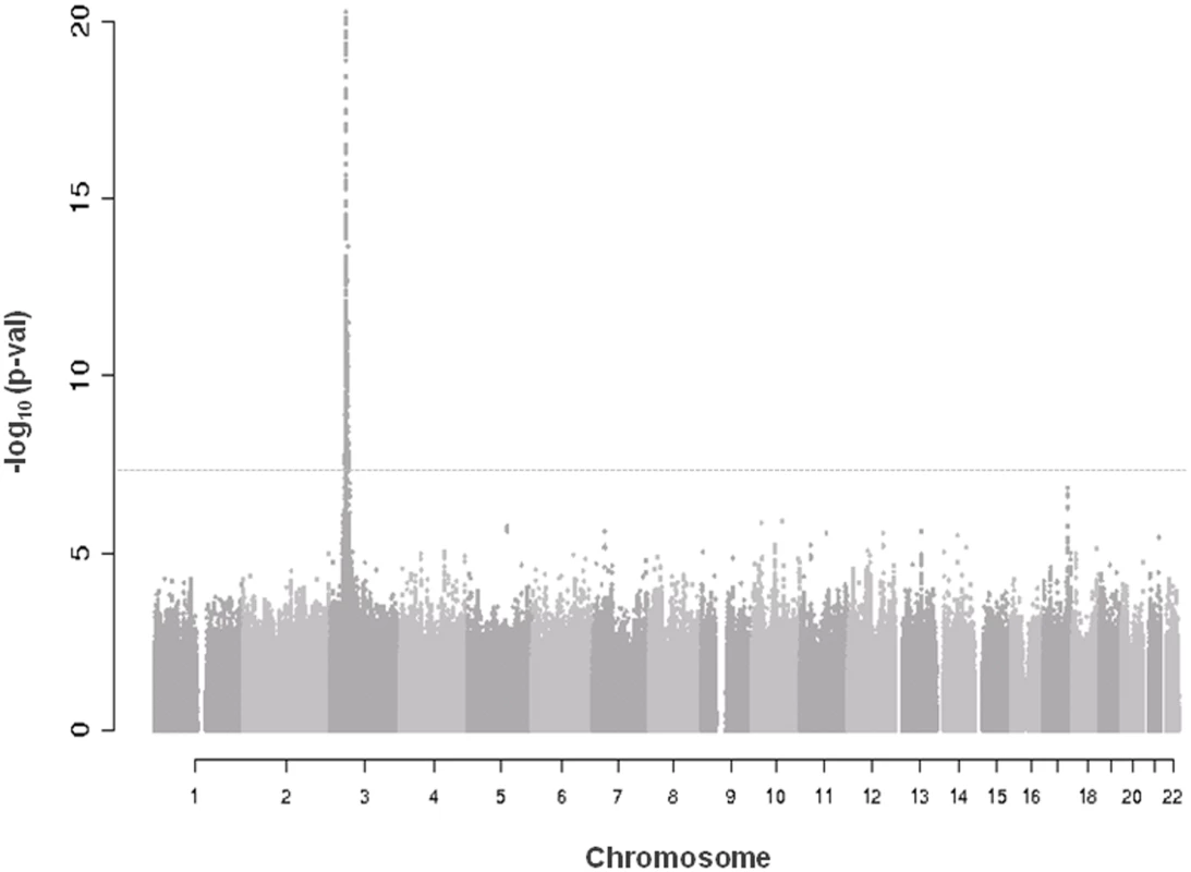 Manhattan plot of genome-wide association results in discovery analysis.
