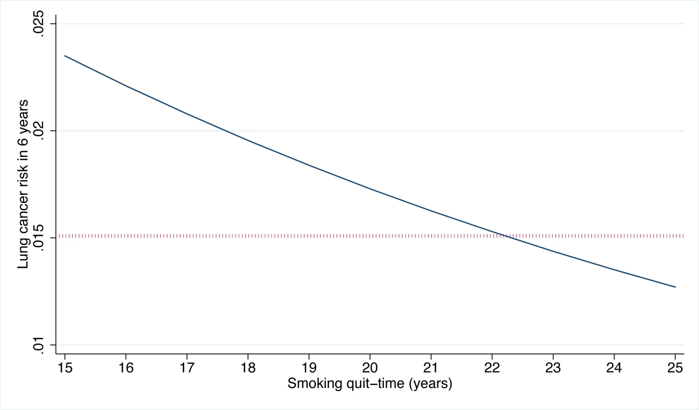 PLCO<sub>m2012</sub>-estimated risks for high-risk individuals by smoking quit time in former smokers.