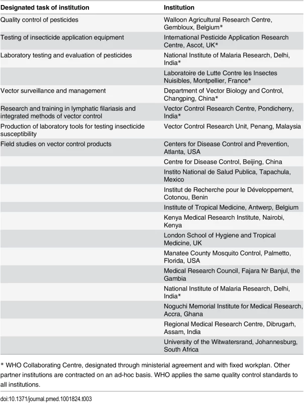 Designated tasks in the WHOPES global network of institutions [<em class=&quot;ref&quot;>27</em>].