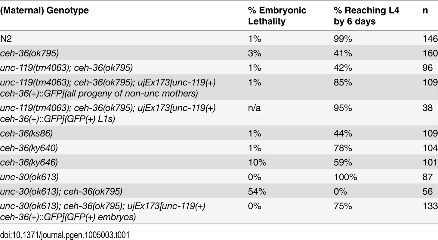 Alleles and viability phenotypes.