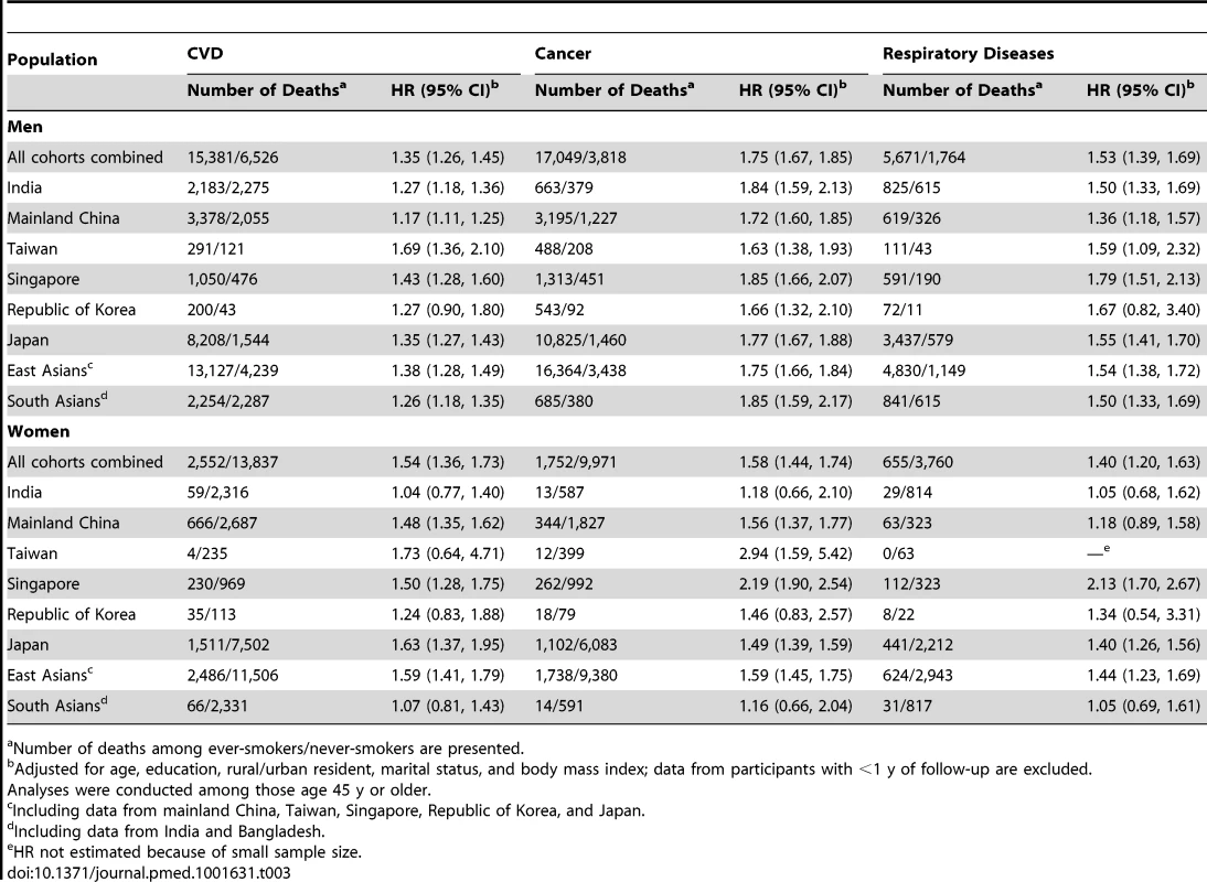 Association of tobacco smoking with risk of death from cardiovascular diseases, cancer, or respiratory diseases in selected study populations in Asia.