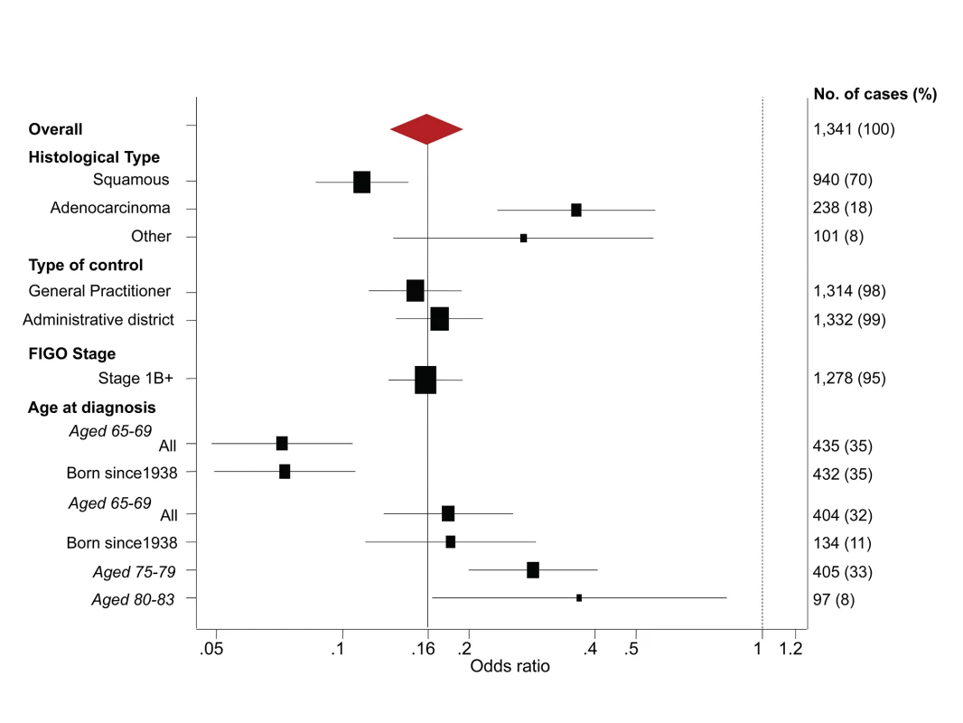 Subgroup analyses—odds ratios of cervical cancer at age 65–83 y for women with adequate negative screening relative to no screening at age 50–64 y.