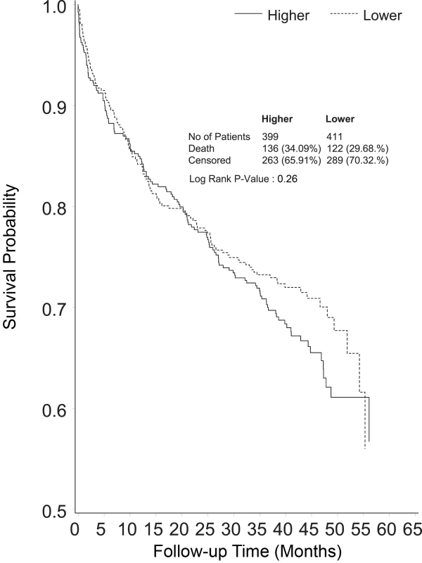Kaplan-Meier survival curve censoring deaths before day 90 of follow-up (end point of the RENAL Study follow-up), shown by treatment group.