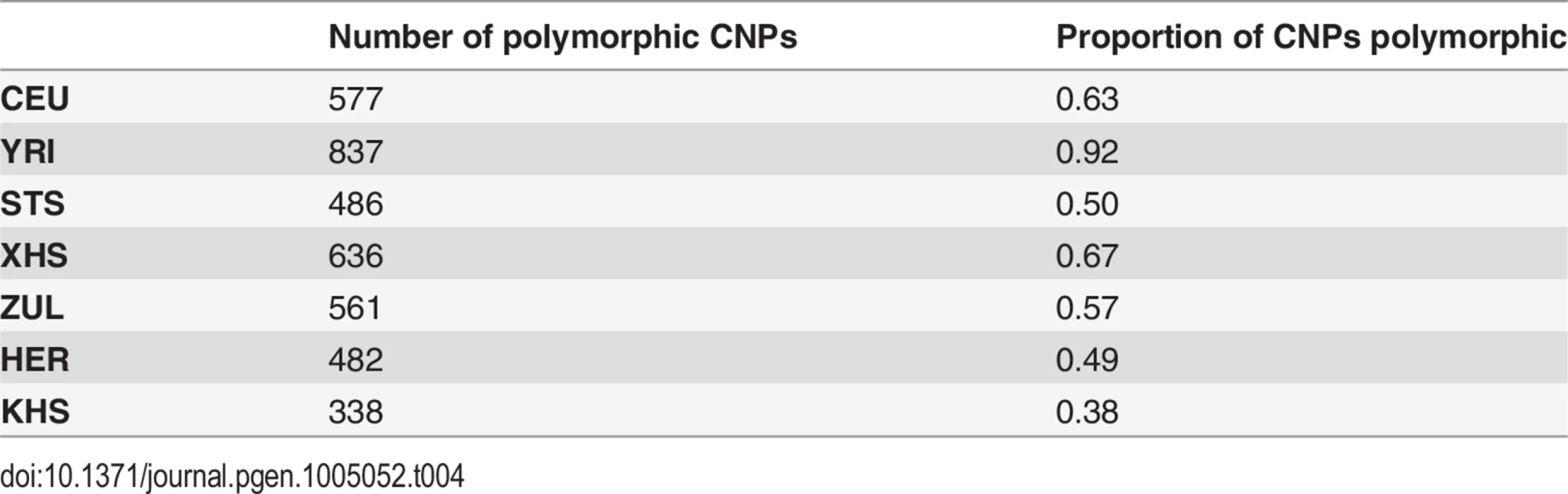 Number of known copy number polymorphisms (of a total of 1130 autosomal CNPs) that are polymorphic in each analysis panel.