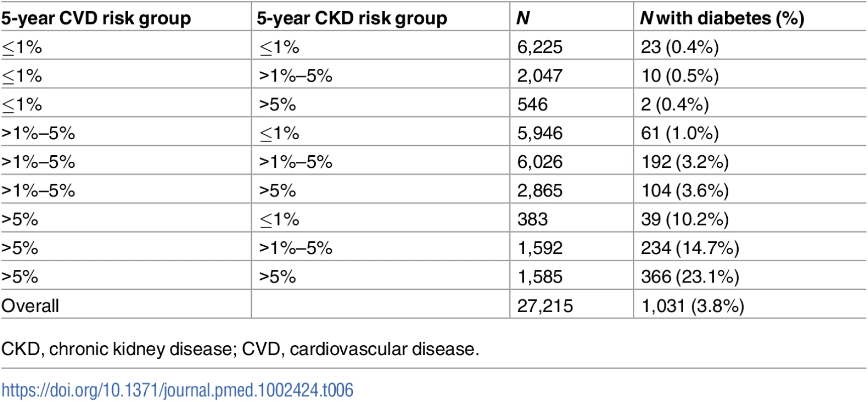 Diabetes prevalence at baseline by predicted CKD and CVD risk group.