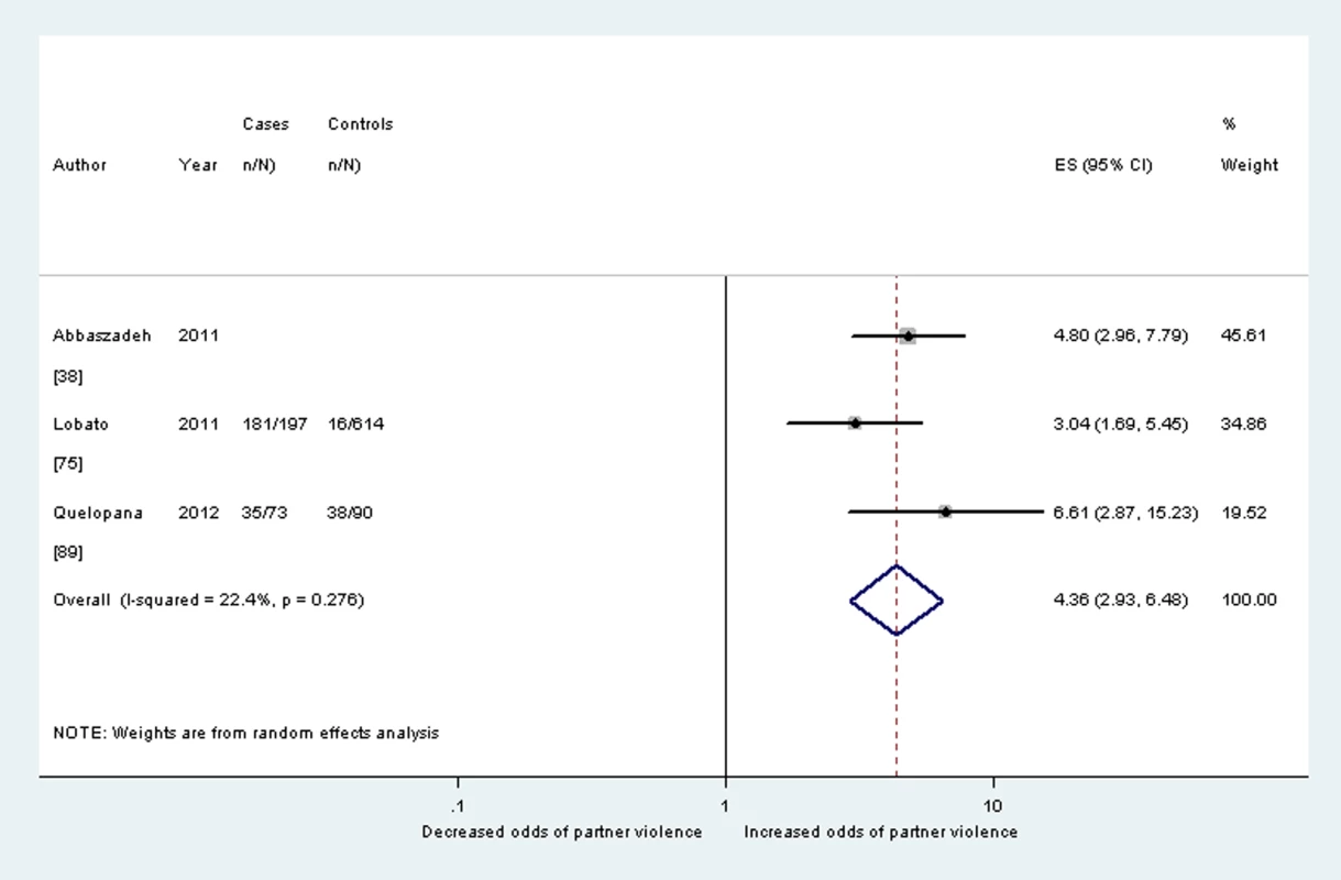 Meta-analysis of the association between postnatal depression and partner violence during pregnancy (cross-sectional studies).