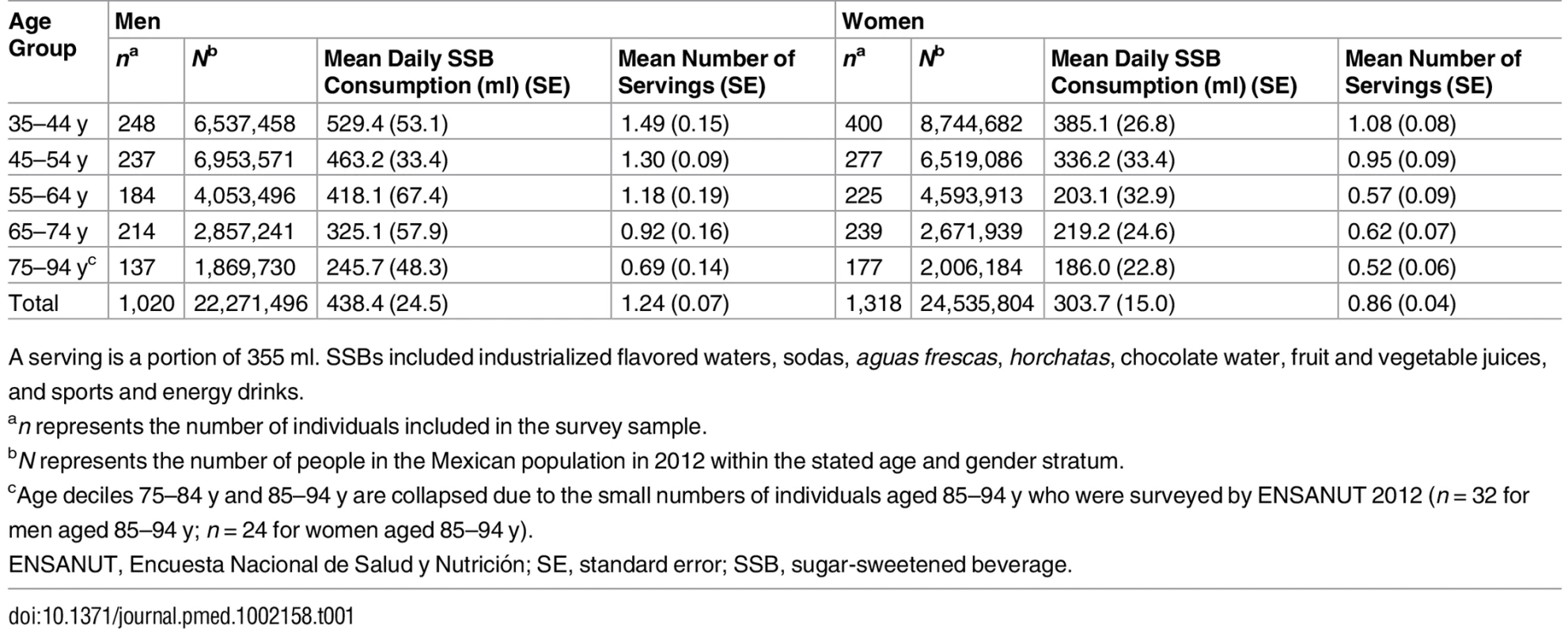 Mean total volume and number of servings of sugar sweetened beverages consumed per person per day among Mexican adults from the 2012 Mexican National Health and Nutrition Survey (ENSANUT).