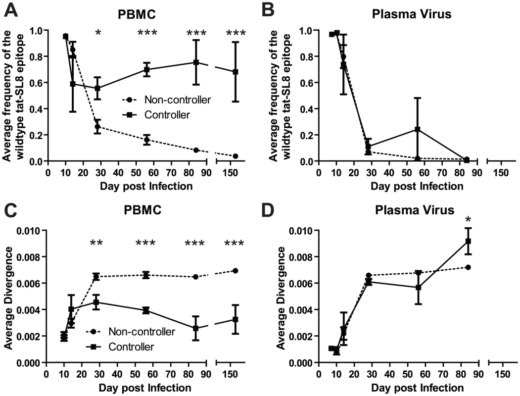 Control of SIVmac239 replication was associated with significantly higher levels of cell-associated viral DNA bearing the wildtype tat-SL8 sequence in PBMC but not in plasma viral RNA.