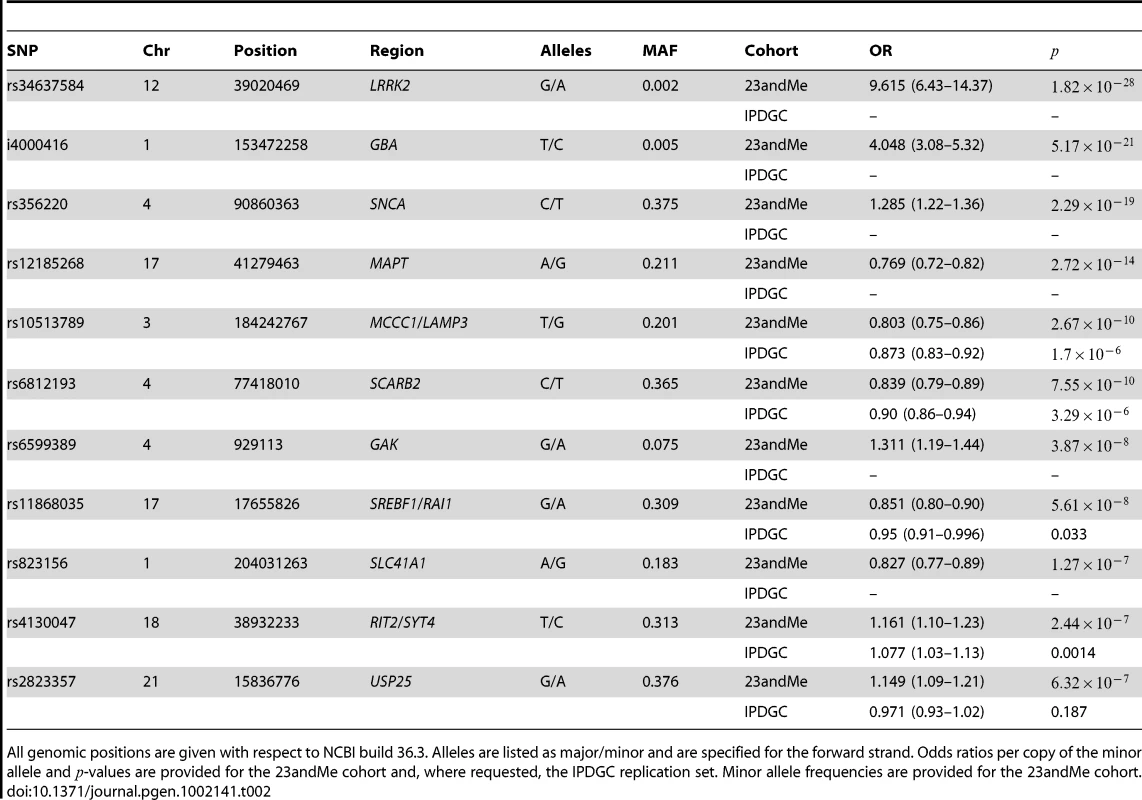 GWAS results for all SNPs with  in the 23andMe cohort.