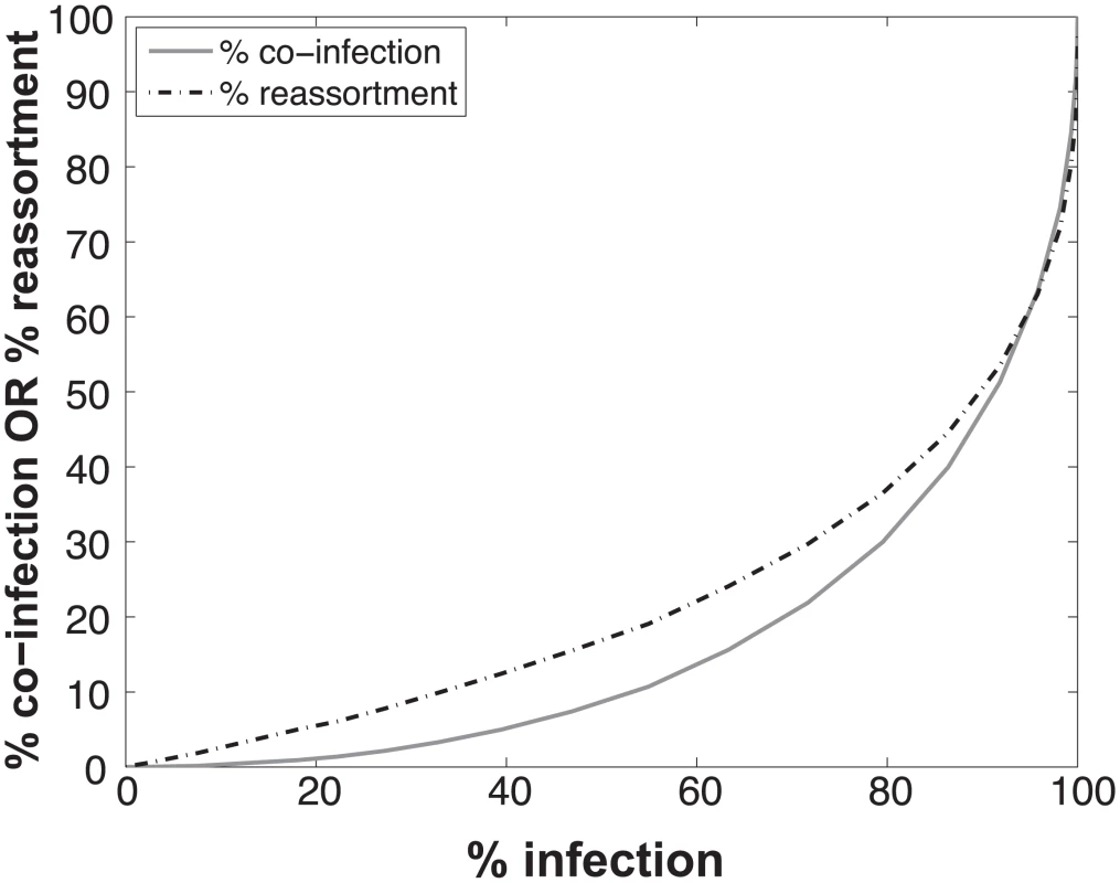Relationships between % infection and % reassortment or % co-infection, as predicted by computational simulation of co-infection with viruses of two types.