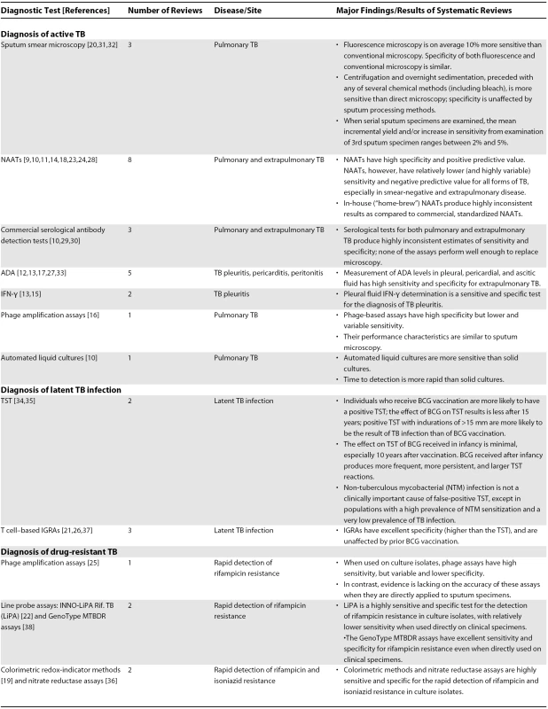 Findings from Systematic Reviews on TB Diagnostic Tests