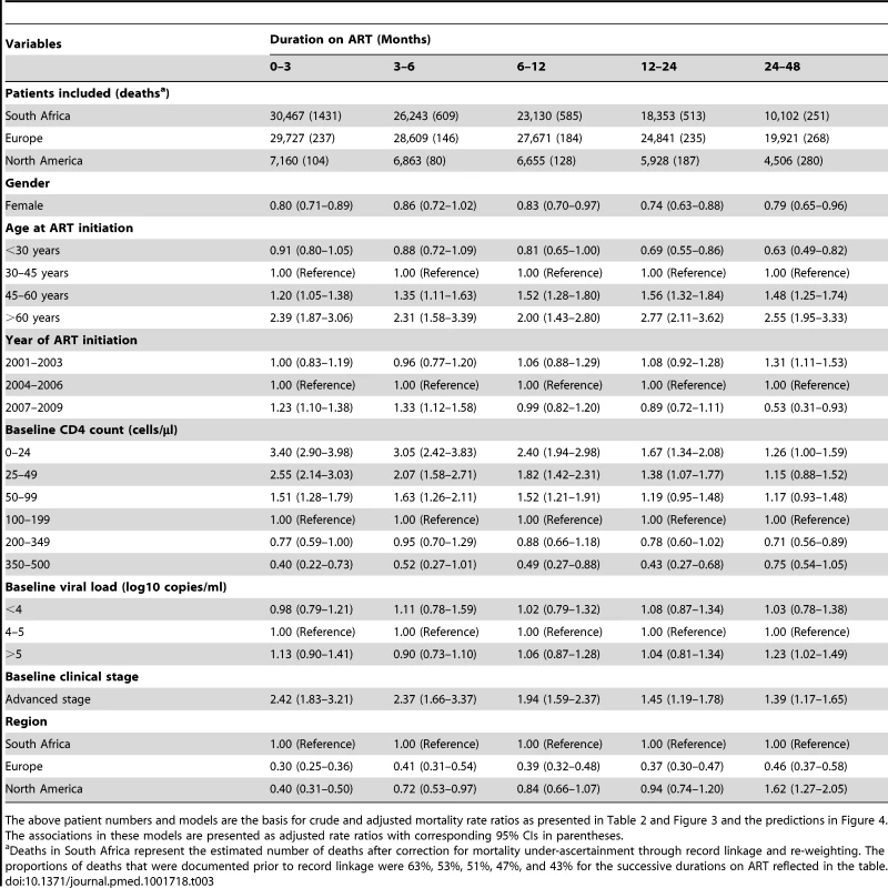 <b>Full multivariable models used to calculate mortality rate ratios comparing Europe and North America to South Africa by duration on antiretroviral therapy.</b>