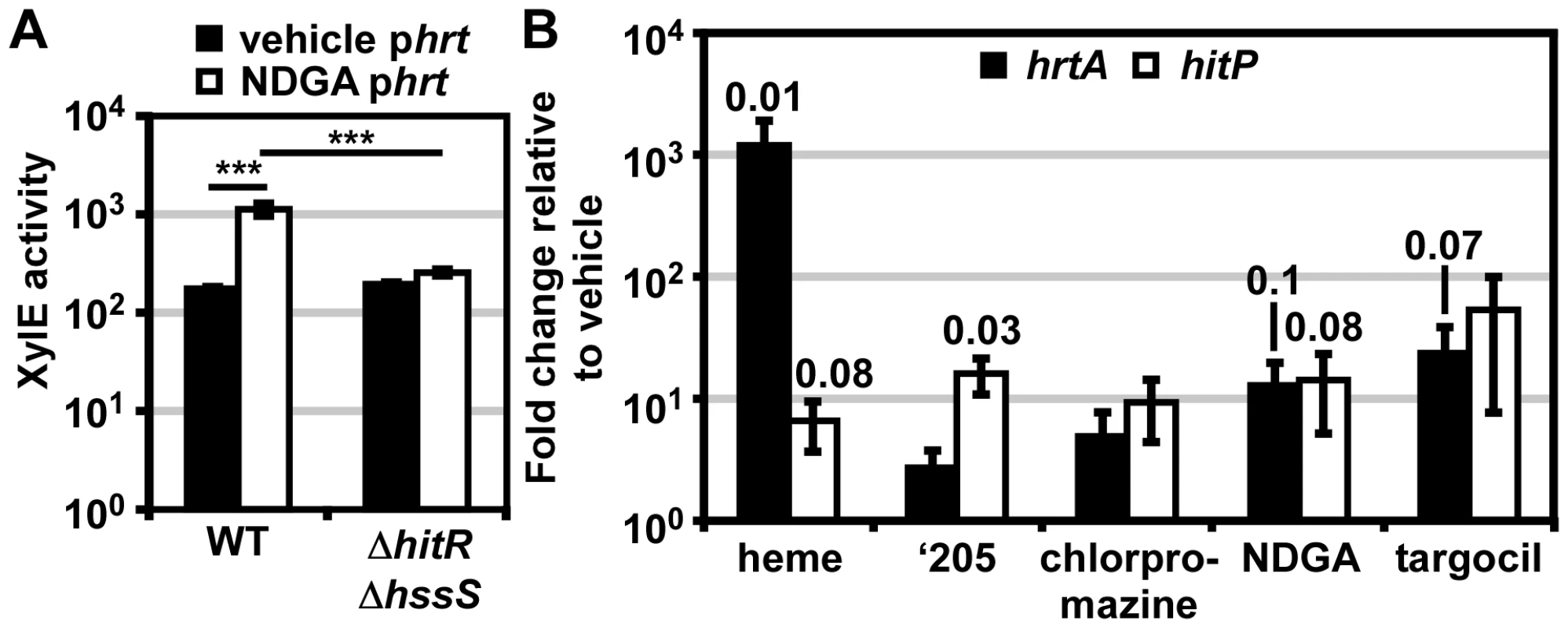 HssRS and HitRS cross-regulate.