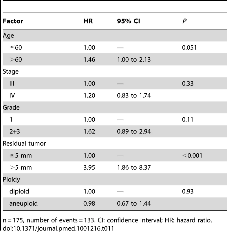 Prognostic values of several factors in a multivariable analysis of overall survival for 175 patients with ovarian carcinoma Stage III/IV <em class=&quot;ref&quot;>[157]</em>.