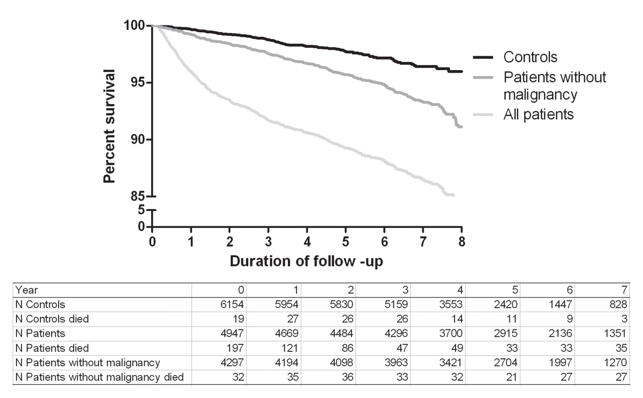 Kaplan-Meier survival curves for patients and controls.