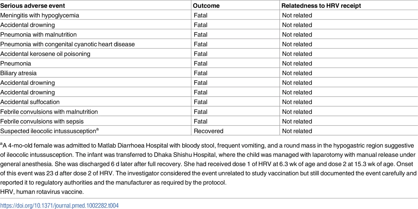 Serious adverse events identified among human rotavirus vaccine recipients.
