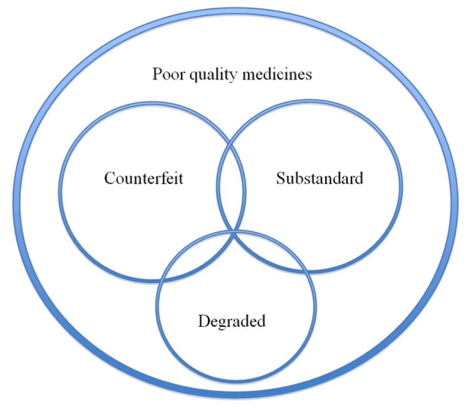 A Venn diagram illustrating public health–oriented definitions of poor quality medicines.