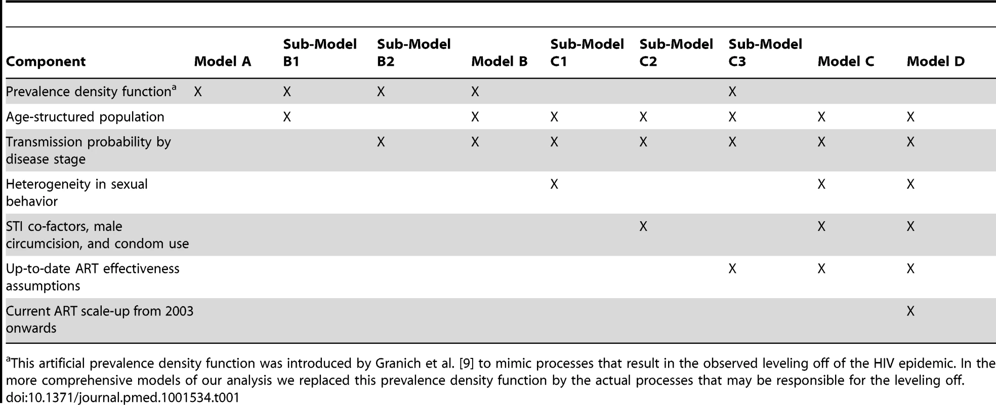 Overview of successive addition of components and structures to each of the nine models.