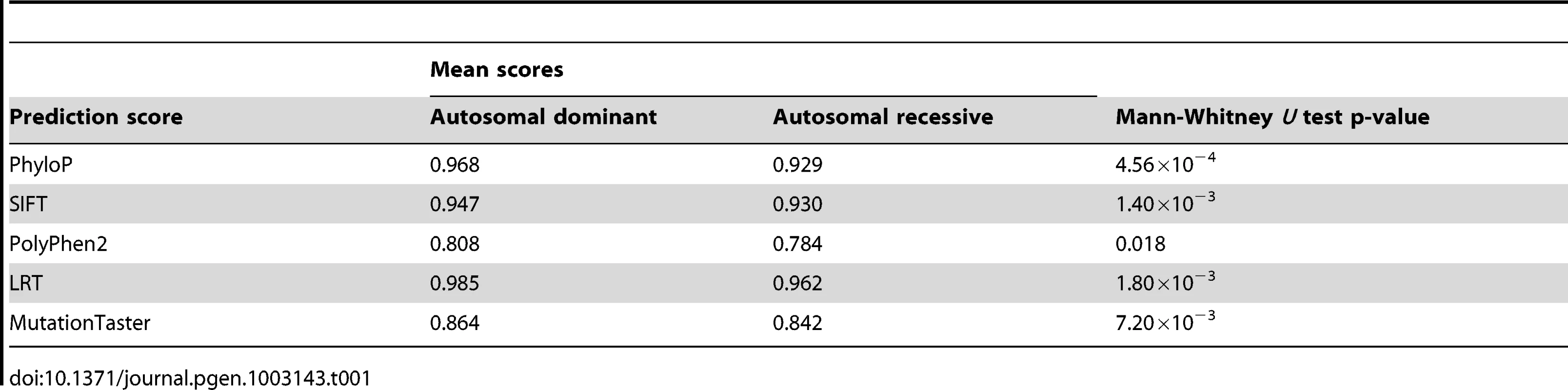 Mann–Whitney &lt;i&gt;U&lt;/i&gt; test &lt;i&gt;p&lt;/i&gt; values for the difference in prediction scores between autosomal dominant and autosomal recessive disease-causing mutations.