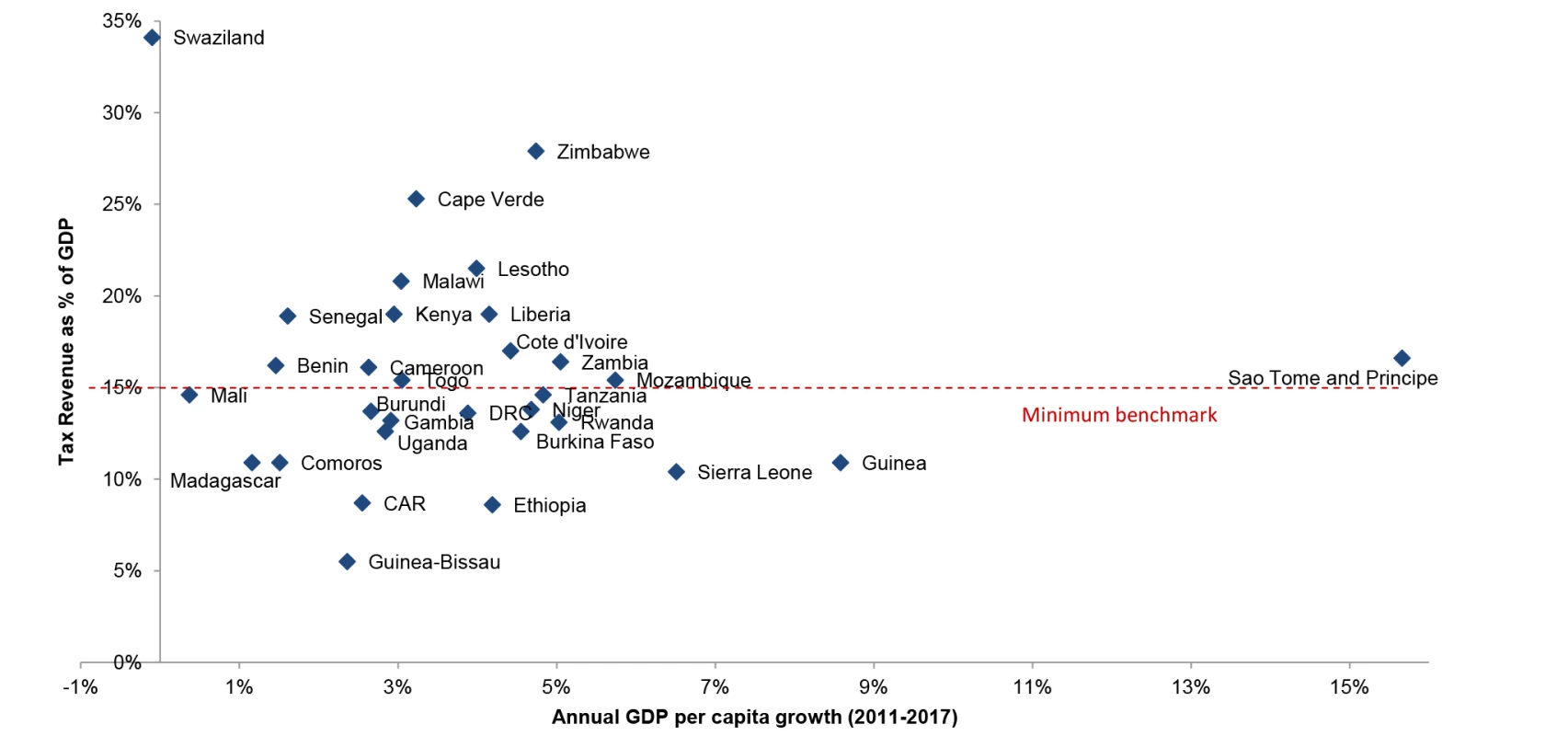 Growth and taxation rates in low- and lower middle-income countries.