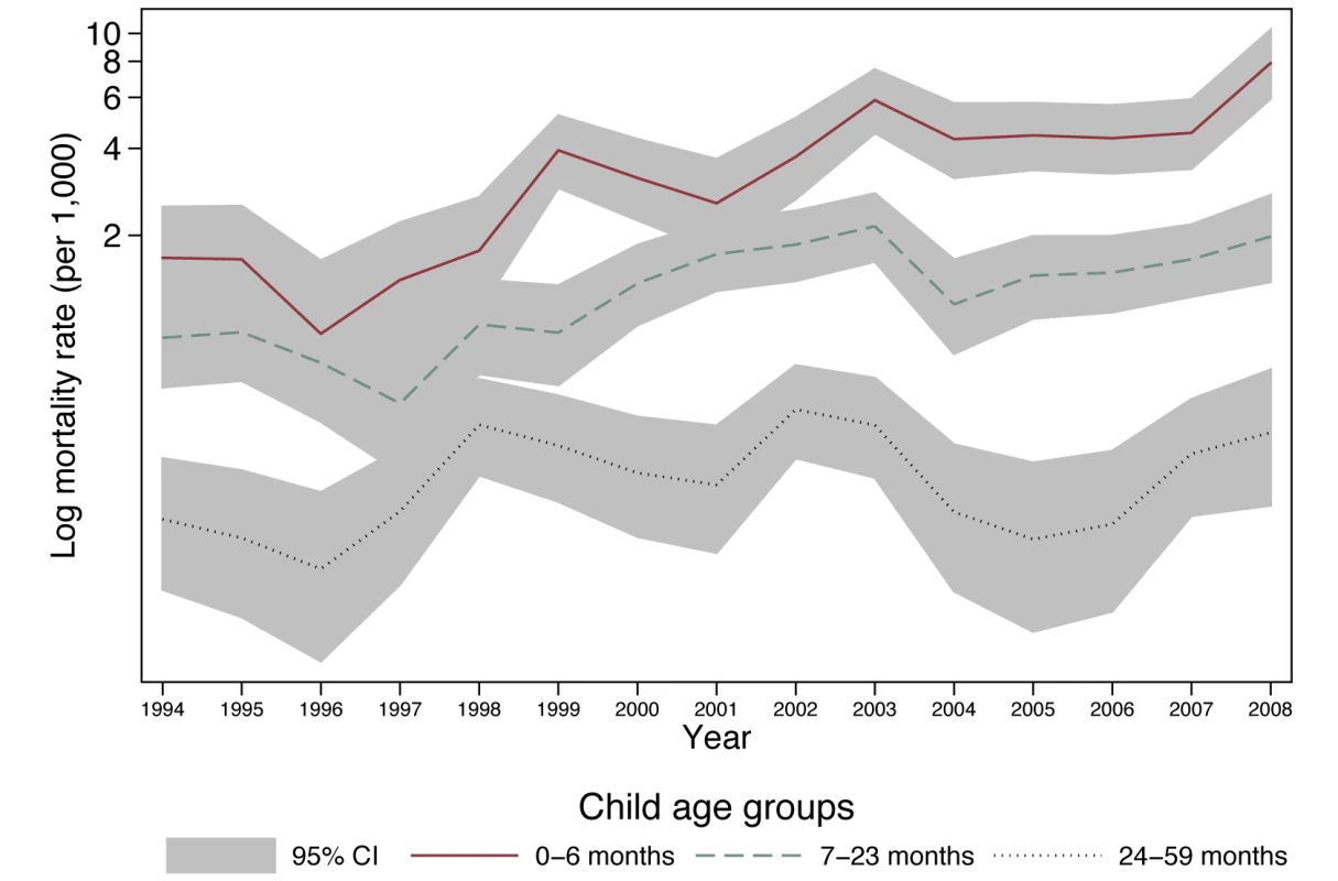 Child mortality rate in Agincourt sub-district, South Africa (1994–2008) by year and child age.
