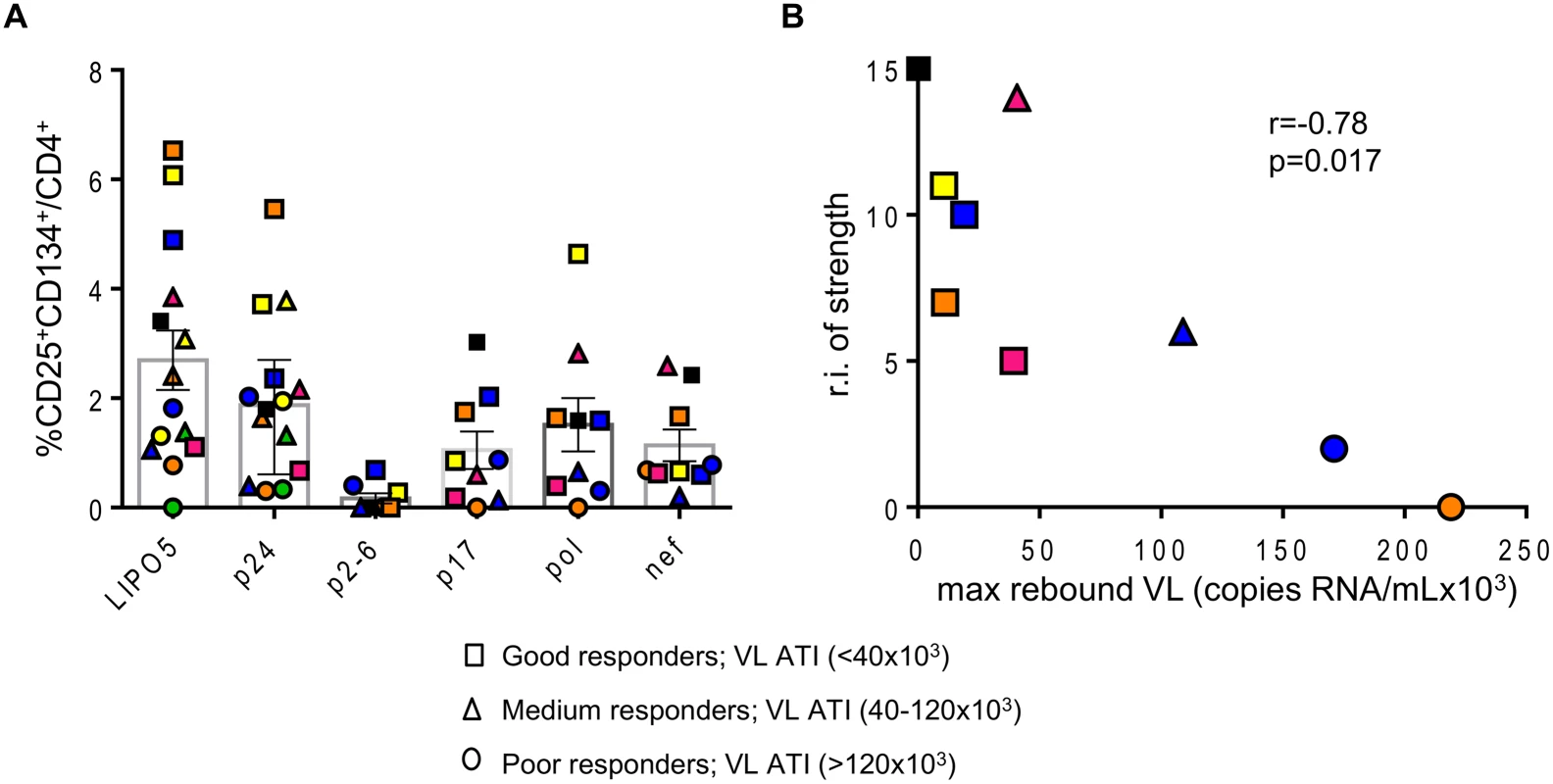 Overall strength of the HIV-specific responses is inversely correlated with maximum viral load after ATI.
