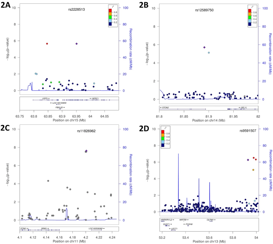 Genomic region plots for significant mQTL associated with SCDA levels.