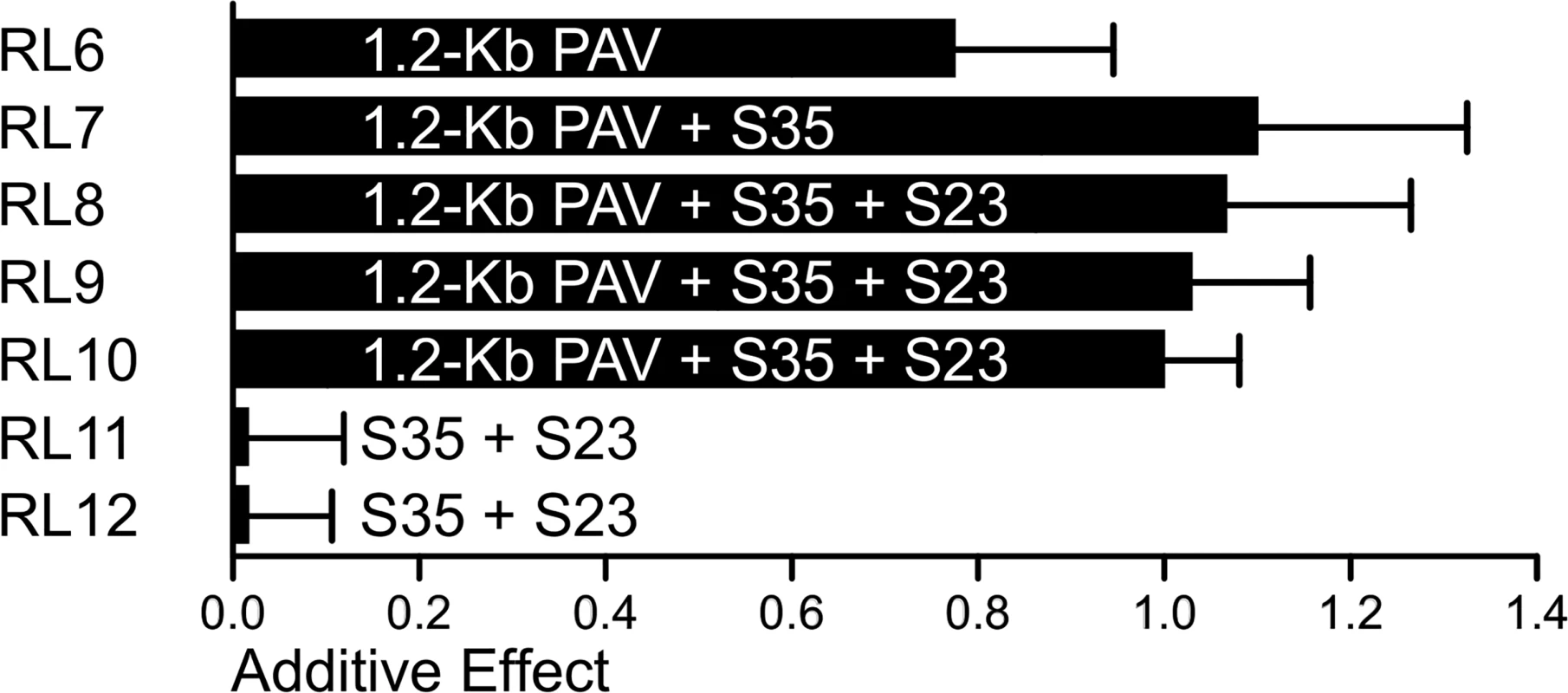 The additive effects of 1.2-Kb PAV and S35 estimated in RLs.