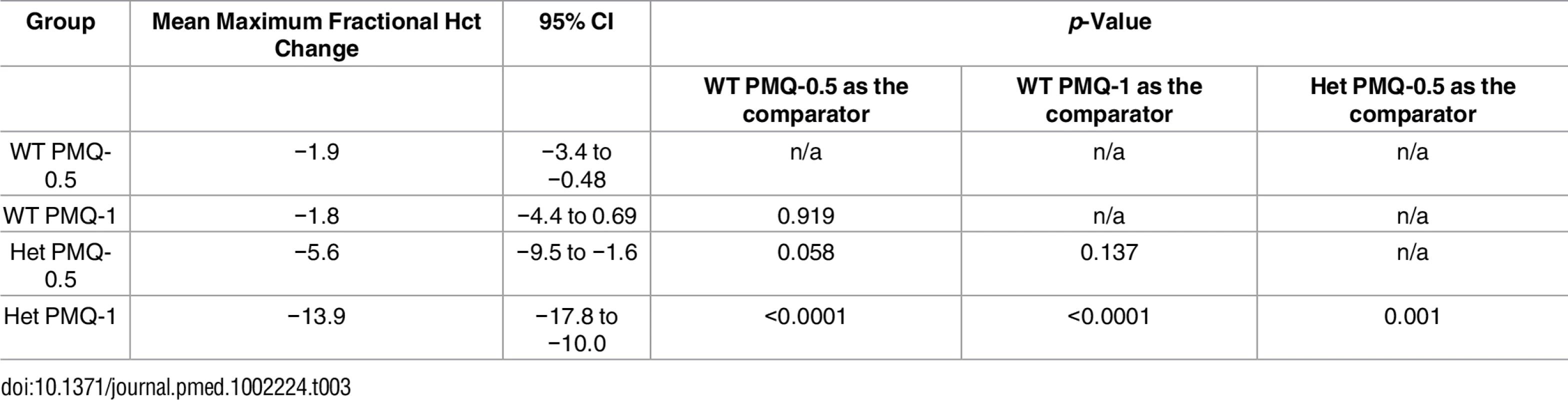 Comparison of the mean maximum individual fractional haematocrit reductions between G6PD heterozygous and wild-type females taking PMQ-1 or PMQ-0.5 adjusted for initial parasitaemia.