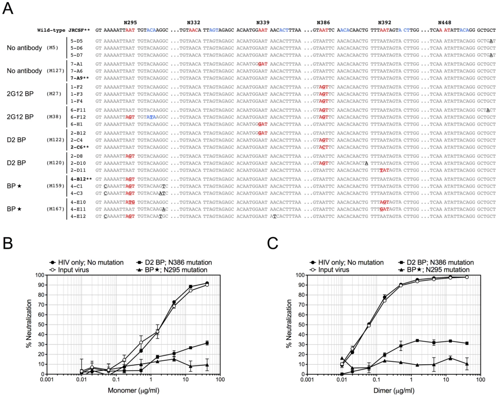 Sequence changes in HIV-1 envelopes and antibody escape.