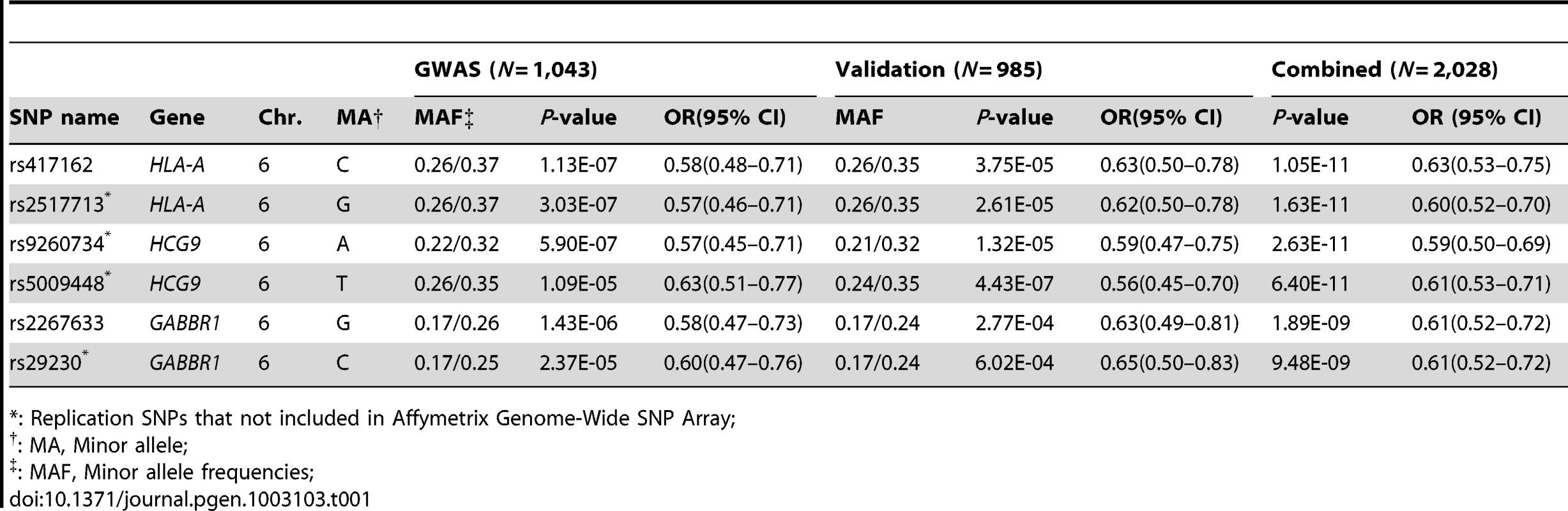 GWAS and validation of SNPs association data in two independent NPC cohorts.