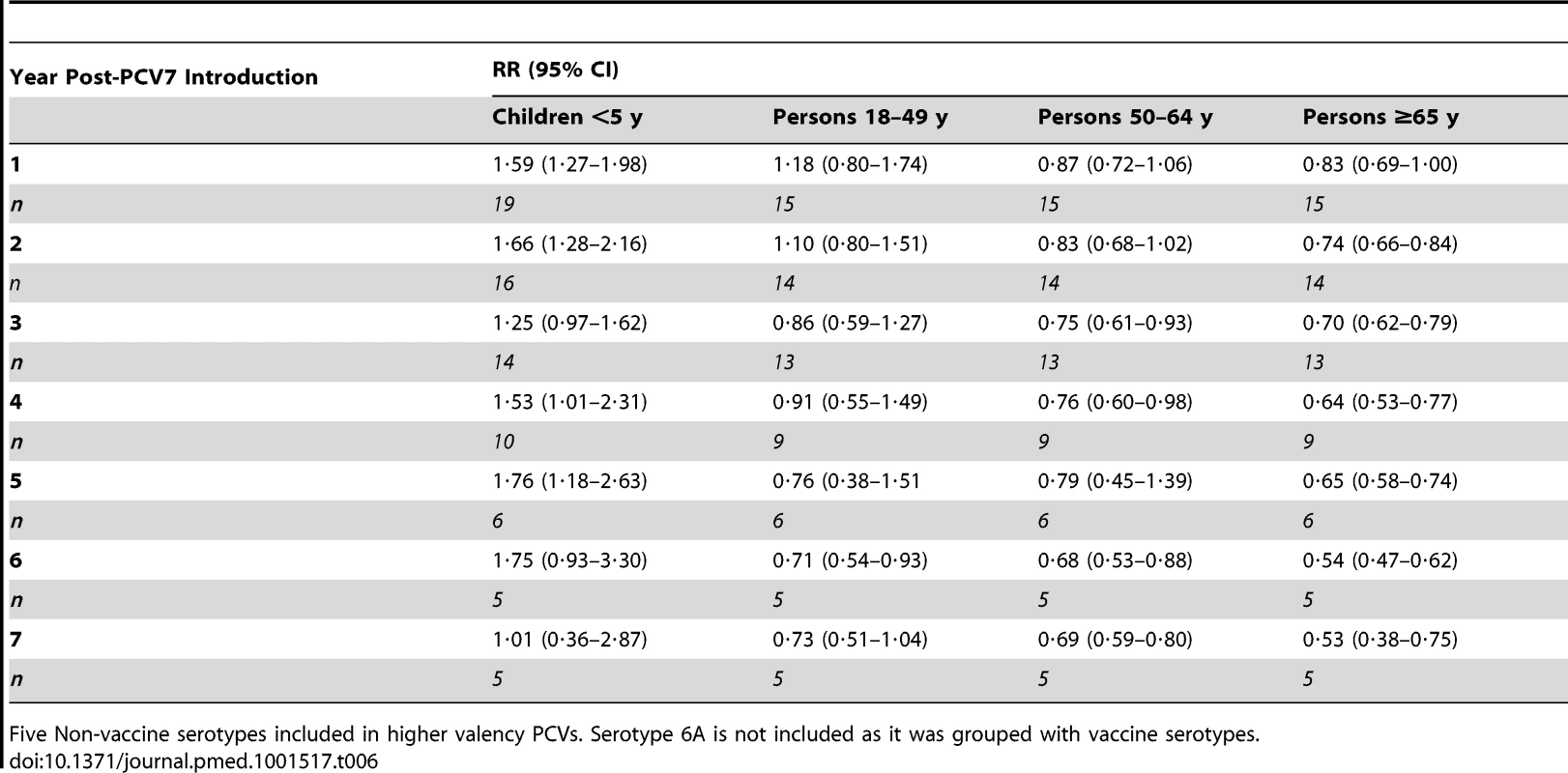 Summary rate ratios comparing the rate of serotypes 1, 3, 5, 7F, and 19A over the rate of all other non-vaccine types in each year post-PCV7 introduction, from random effects meta-analysis.