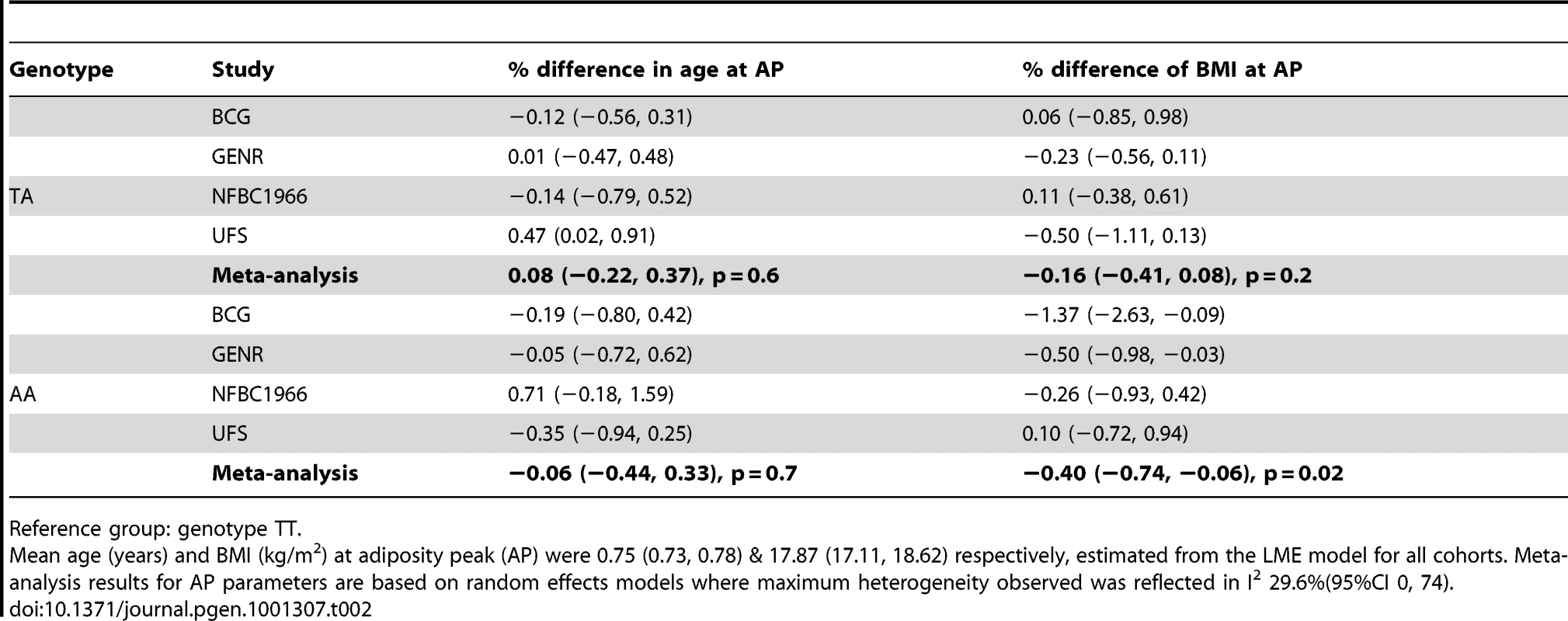 Differences in age and body mass index (BMI) at adiposity peak (AP) between <i>FTO</i> genotype groups with 95% confidence interval (95% CI).