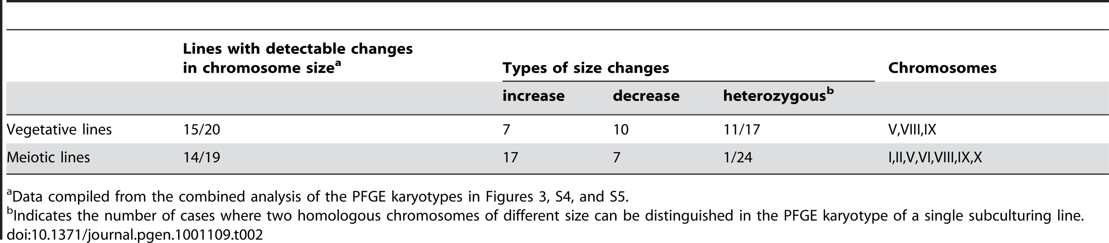 Summary of chromosome size changes detected by PFGE karyotyping.