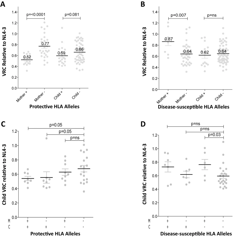 Relative contribution of HLA-B alleles in VRC in mothers and children.