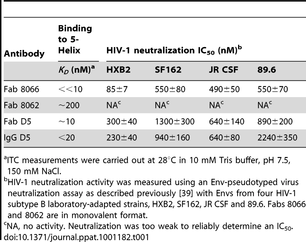 Thermodynamics of 5-Helix binding and HIV-1 neutralization activity.