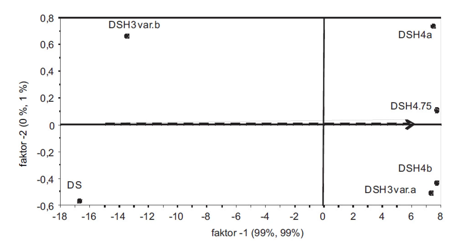 PLS-graf komponentních skóre zobrazuje rozložení vzorků v prostoru prvních dvou komponent. Z hlediska interpretace je
významná 1. komponenta s 99 % vysvětlené celkové variability. Šipka znázorňuje trend hydratace. V levé části anhydrát DS,
následuje částečně hydratovaný vzorek DSH3 varianta b). V pravé části více-hydráty DS.