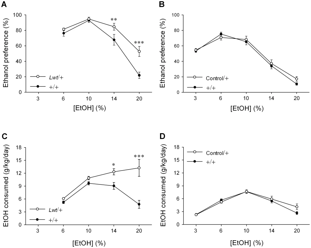 <i>Lwt</i>/+ congenic mice exhibit a higher preference for and consumption of ethanol.
