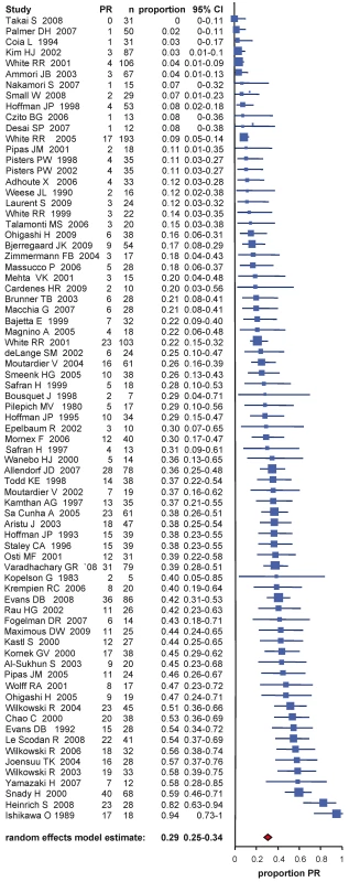 Estimates of partial response percentages in patients following neoadjuvant therapy and re-staging including the 95% confidence interval from the random effect model and number of patients for each study (&lt;i&gt;n&lt;/i&gt;).