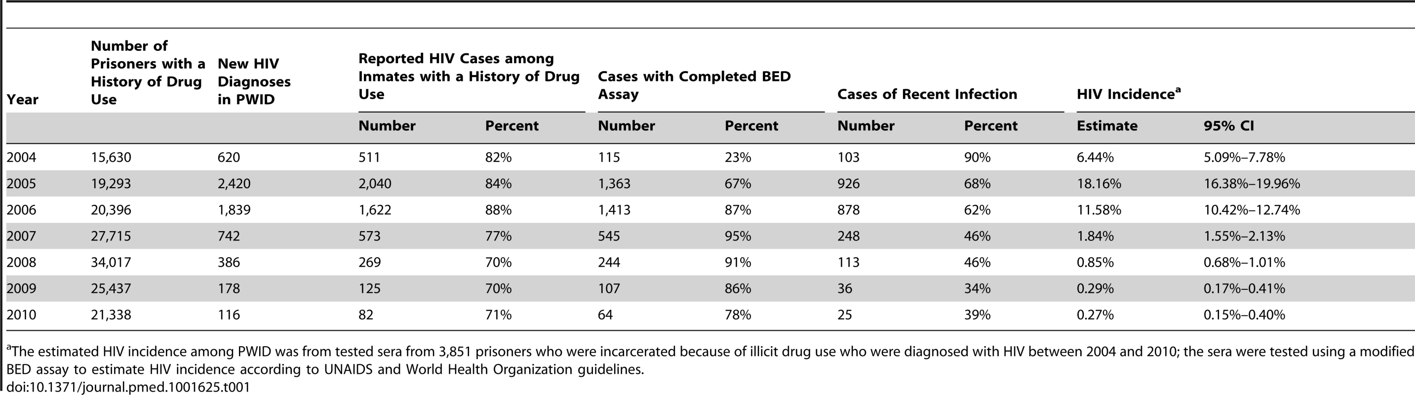 The distribution of prisoners with histories of drug use and their HIV status.
