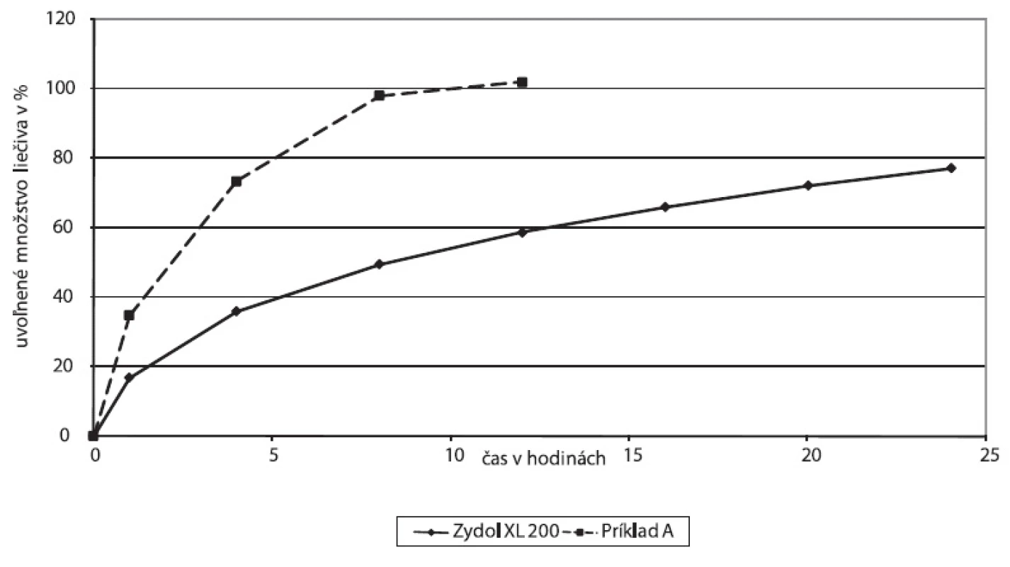 Disolučné profily liekovej formy Zydol XL 200 a experimentálne skúšanej liekovej formy, Príklad A – hydrofilná matricová tableta s Methocelom K 100