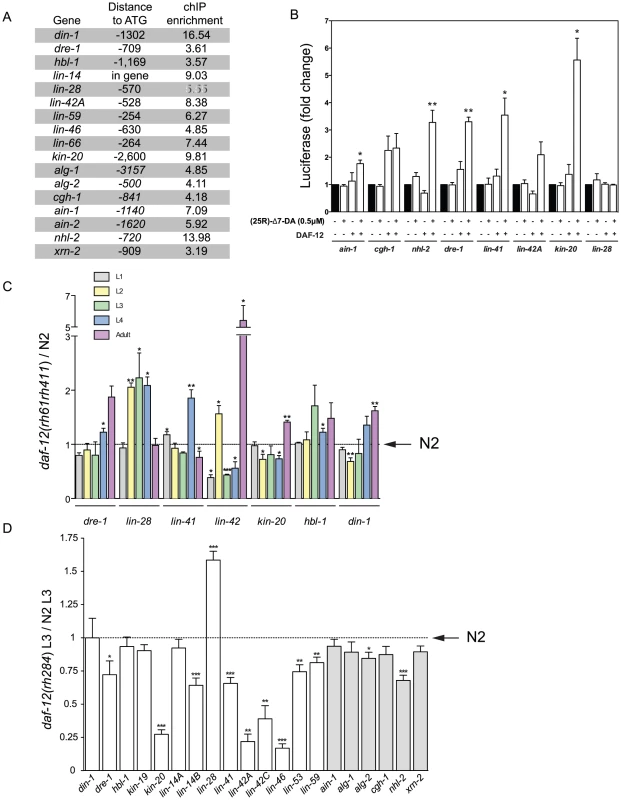 DAF-12 regulates heterochronic and miRISC gene expression.