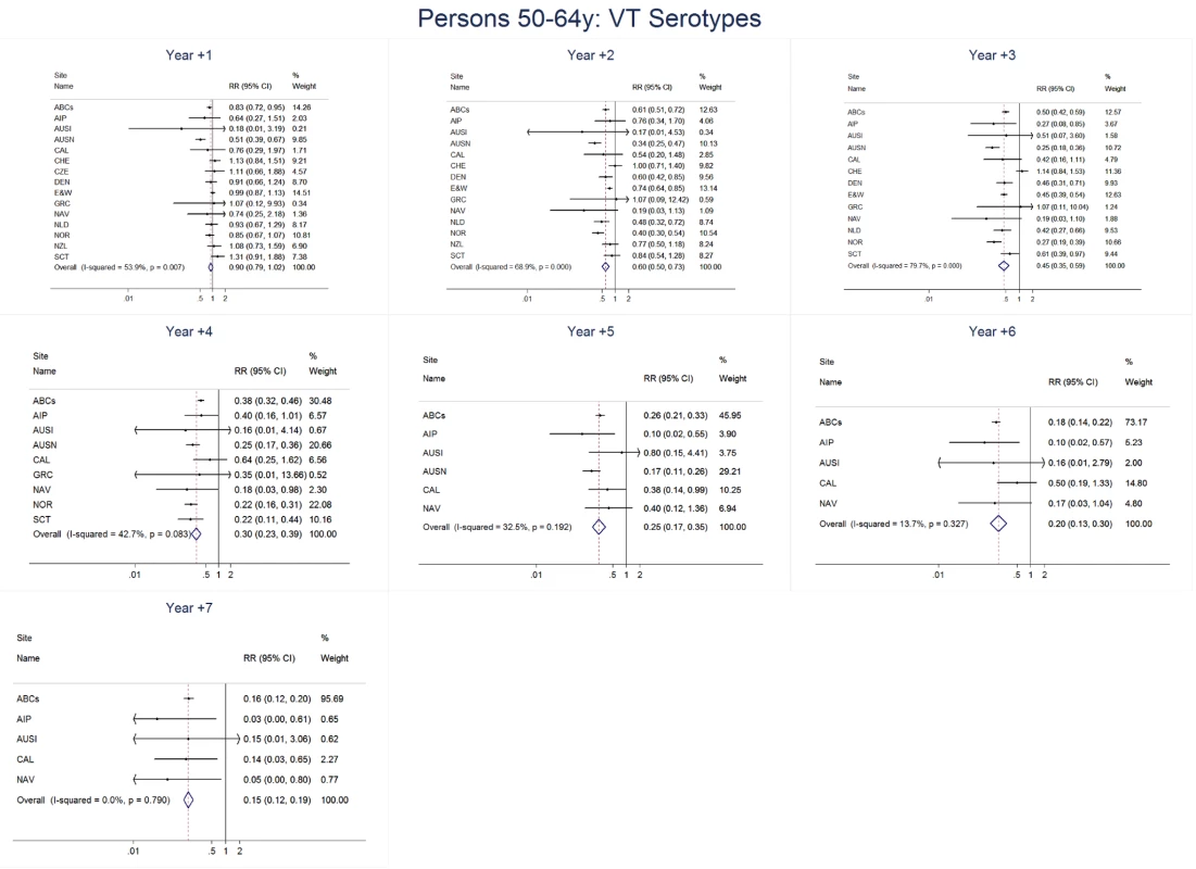 Vaccine serotype invasive pneumococcal disease summary rate ratio forest plots by post-introduction year from random effects meta-analysis for adults aged 50–64 years.
