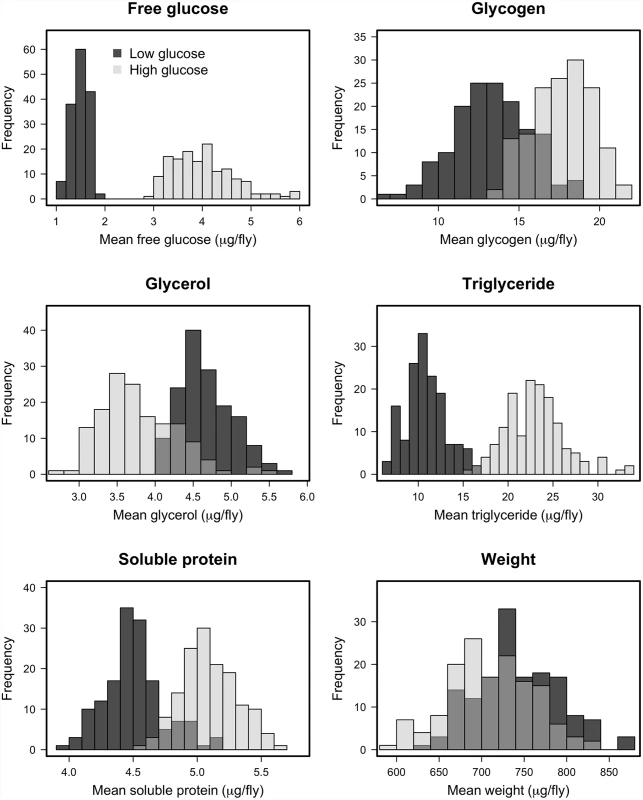 Histograms of estimated line means for nutritional indices for DGRP lines reared on high glucose and low glucose diets.