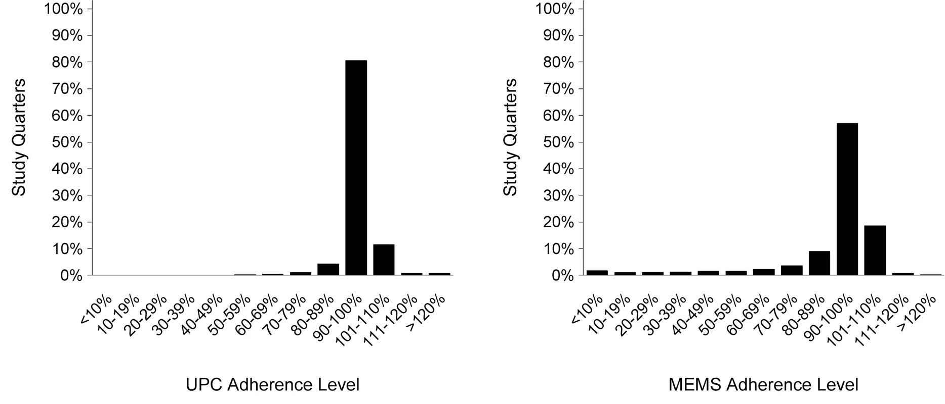 Distribution of adherence by unannounced pill count and electronic monitoring.