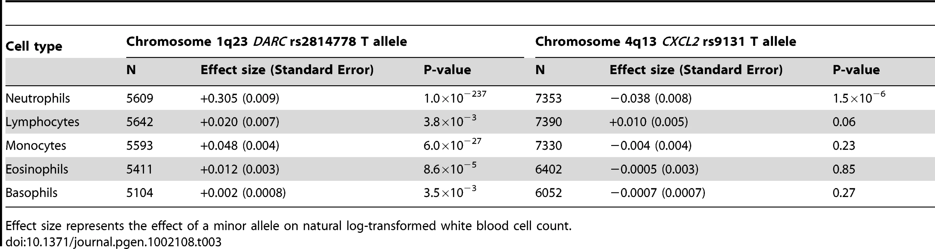 Meta-analysis results of genome-wide significant SNPs for white blood cell count subtypes.